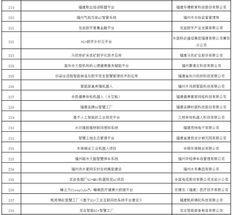 《第五届数字中国建设峰会签约总投资2990亿元》