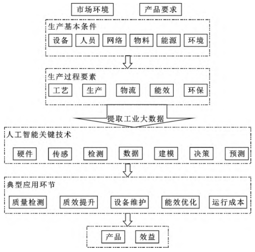 《工业智能系统框架、关键技术、典型应用与发展趋势》