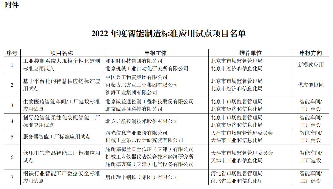 《2022年度智能制造标准应用试点项目名单公示 智能车间占大头》