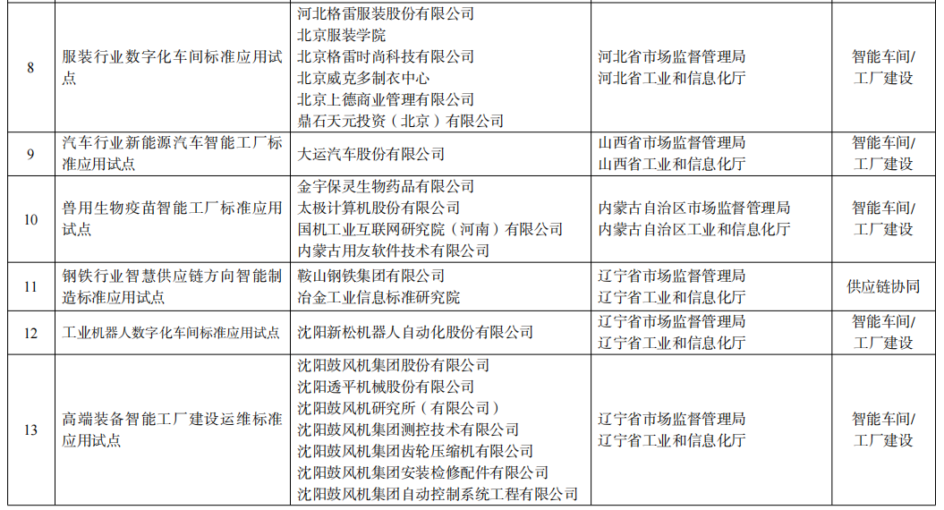 《2022年度智能制造标准应用试点项目名单公示 智能车间占大头》