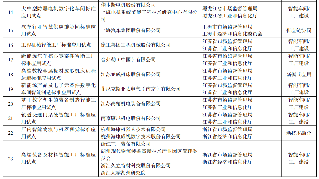 《2022年度智能制造标准应用试点项目名单公示 智能车间占大头》