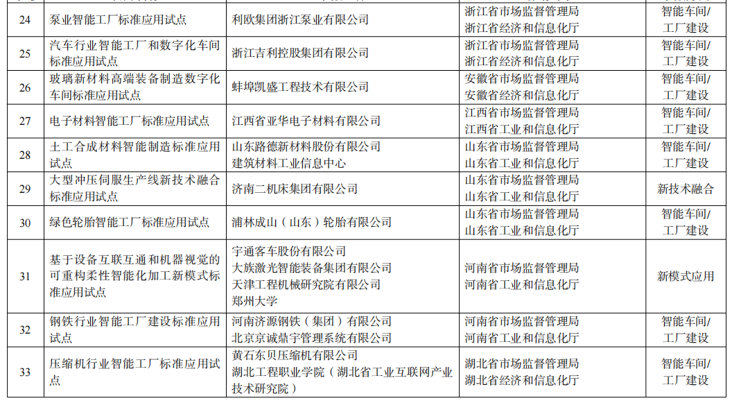 《2022年度智能制造标准应用试点项目名单公示 智能车间占大头》