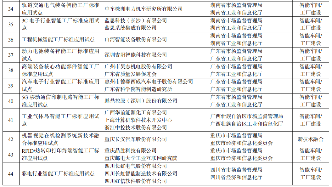 《2022年度智能制造标准应用试点项目名单公示 智能车间占大头》