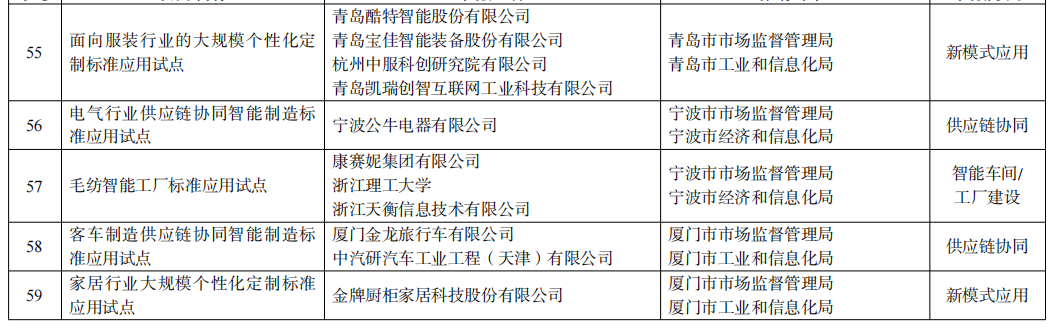 《2022年度智能制造标准应用试点项目名单公示 智能车间占大头》