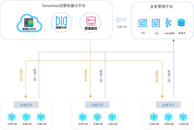 《天翼云Serverless边缘容器让边缘应用交付更加简单》