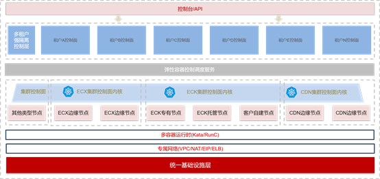 《天翼云Serverless边缘容器让边缘应用交付更加简单》