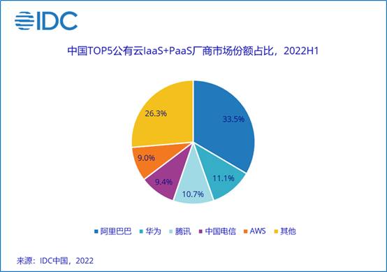 《持续领跑  天翼云市场份额再攀升》