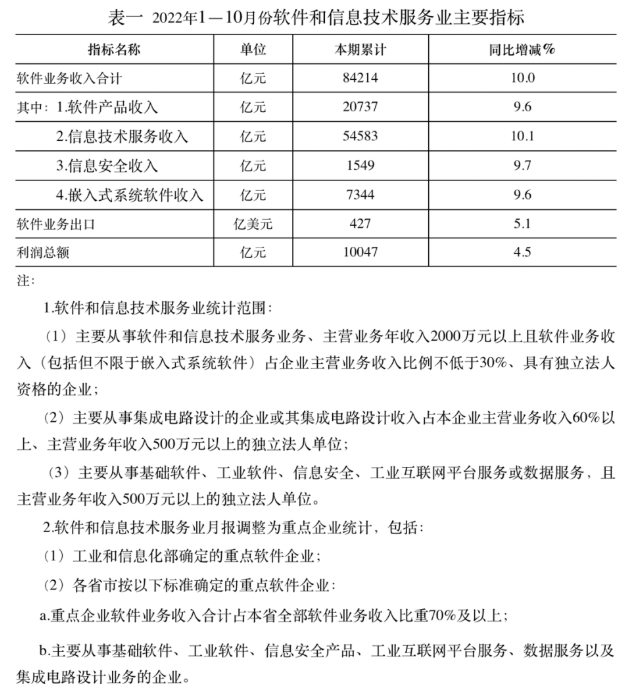 《2022年软件业收入同比增速“腰斩”已成定局》