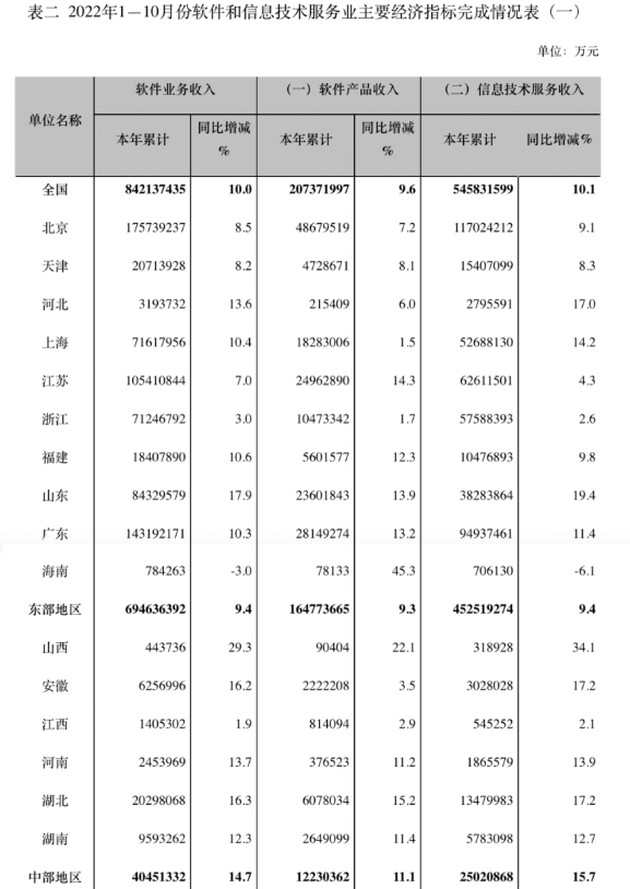 《2022年软件业收入同比增速“腰斩”已成定局》