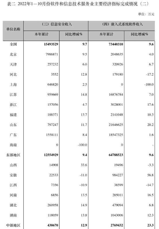 《2022年软件业收入同比增速“腰斩”已成定局》