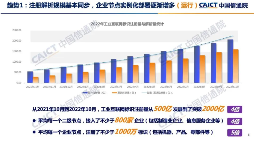 《中国信通院：2022工业互联网标识解析十大趋势》