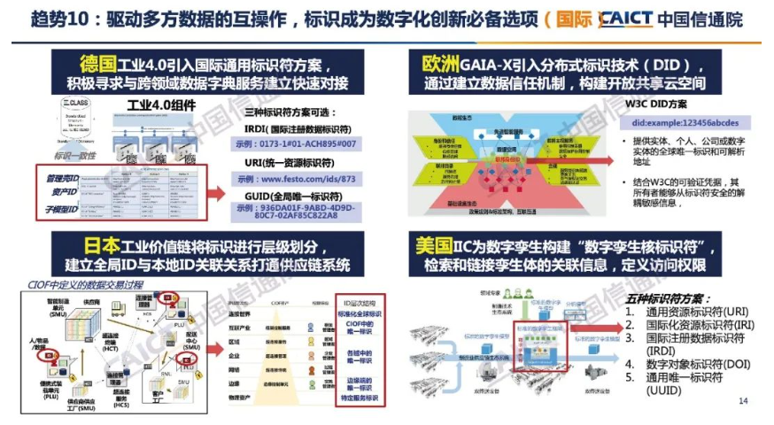 《中国信通院：2022工业互联网标识解析十大趋势》