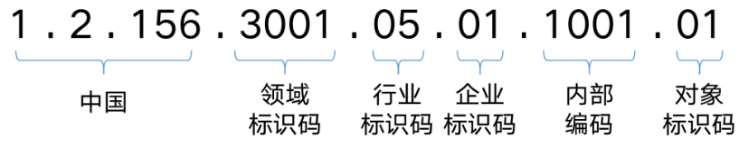 《全球工业互联网标识解析体系总览》