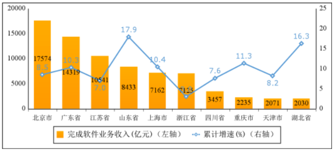 《2022年软件业收入同比增速“腰斩”已成定局》