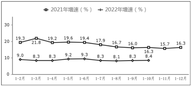 《2022年软件业收入同比增速“腰斩”已成定局》