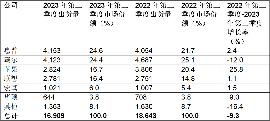 《Gartner：2023年第三季度全球PC出货量下降9%》