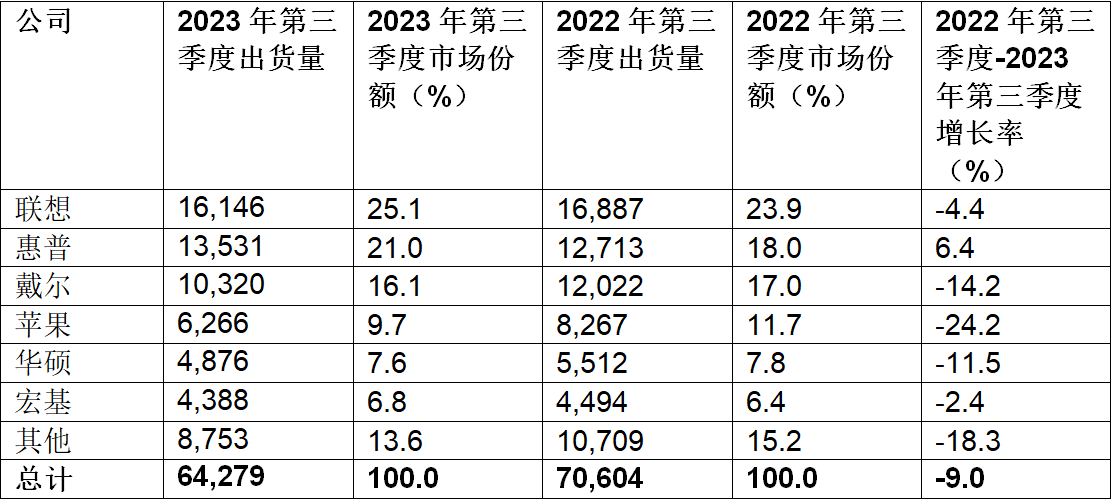 《Gartner：2023年第三季度全球PC出货量下降9%》