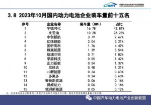 《宁德时代市占率42.81%，追赶者难忘项背》