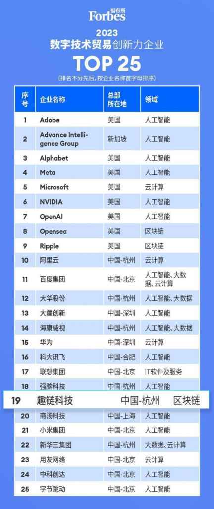 《趣链科技入选福布斯“2023全球数字技术贸易创新力企业TOP25”》