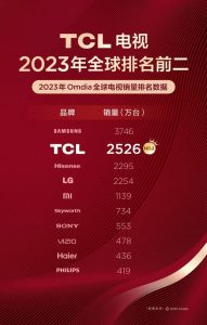 《国际权威监测数据：2023年TCL电视销量蝉联全球第二，中国品牌第一》