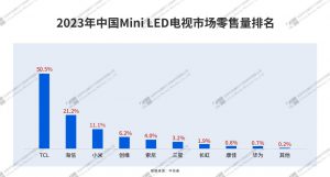 《国际权威监测数据：2023年TCL电视销量蝉联全球第二，中国品牌第一》