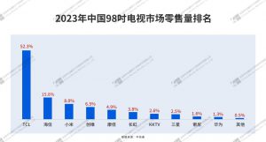 《国际权威监测数据：2023年TCL电视销量蝉联全球第二，中国品牌第一》