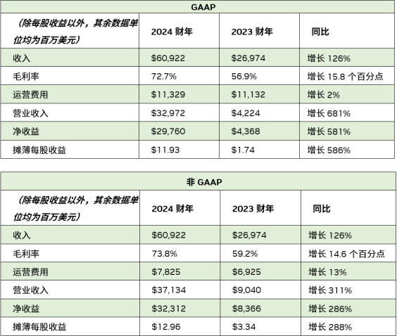 《NVIDIA发布2024第四财季及全年财务报告：年营收达 609 亿美元》