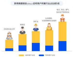 《深耕市场，释放潜力，数禾科技推出《高学历用户借贷行为洞察》报告》