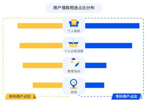 《深耕市场，释放潜力，数禾科技推出《高学历用户借贷行为洞察》报告》