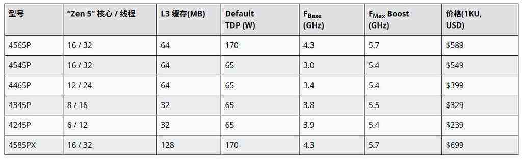 《AMD发布EPYC 4005系列处理器：中小企业数字化提速再添新引擎》