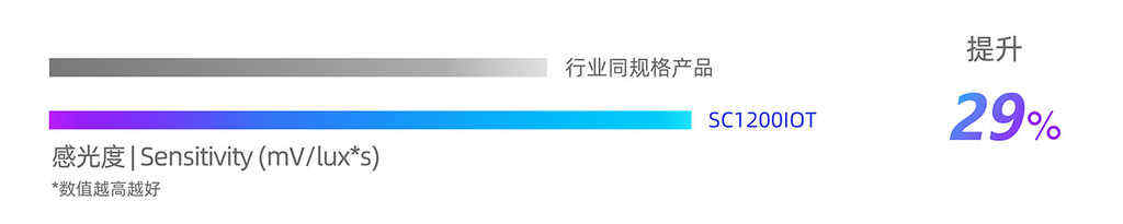 《思特威推出1200万像素AI眼镜应用CMOS图像传感器》