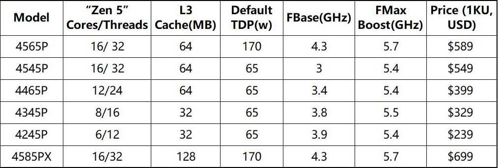 AMD发布EPYC 4005系列处理器,为入门级企业提供工作负载优化解决方案插图 《AMD发布EPYC 4005系列处理器,为入门级企业提供工作负载优化解决方案》