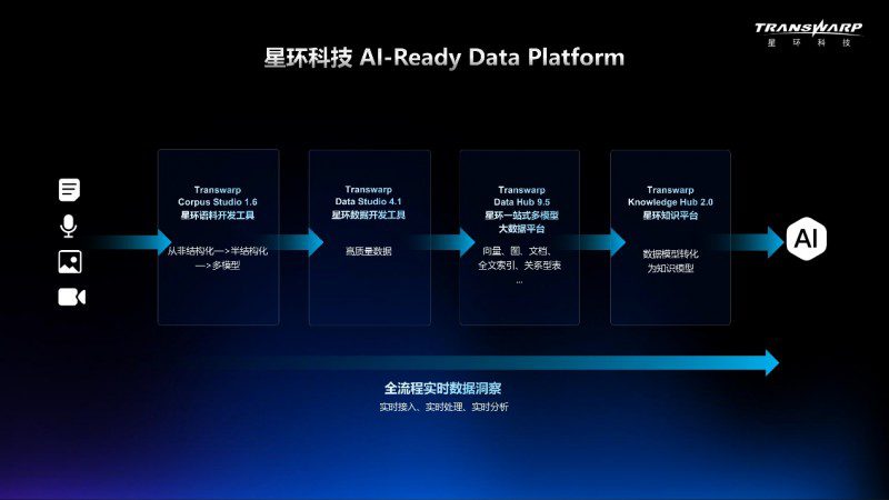 《AI竞争关键在于“数据竞赛”， 星环科技AI-Ready Data Platform成破局密钥》