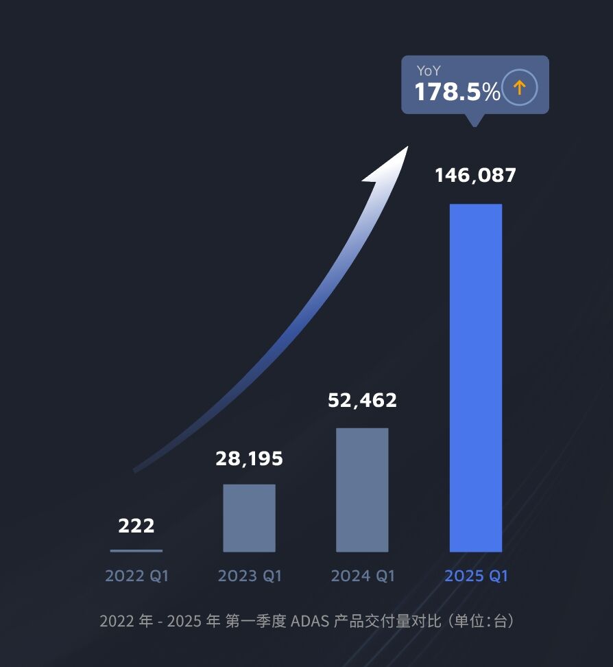 多领域全面开花,机器人领域交付量同比翻近8倍:禾赛2025首季同增近5成插图1 《多领域全面开花,机器人领域交付量同比翻近8倍:禾赛2025首季同增近5成》