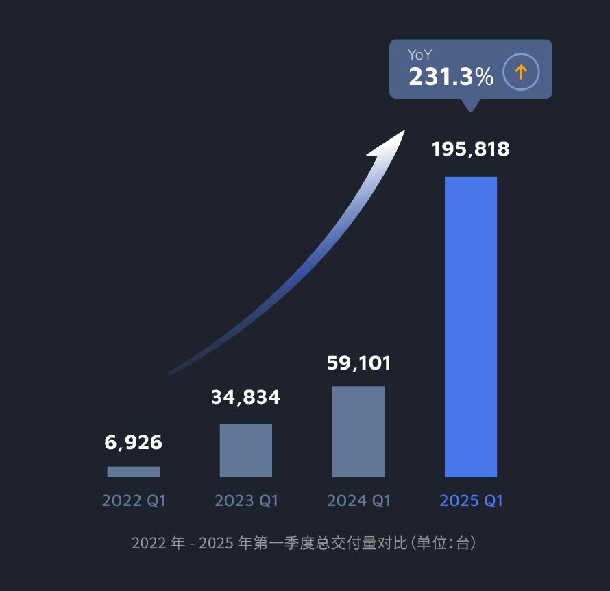 多领域全面开花,机器人领域交付量同比翻近8倍:禾赛2025首季同增近5成插图 《多领域全面开花,机器人领域交付量同比翻近8倍:禾赛2025首季同增近5成》