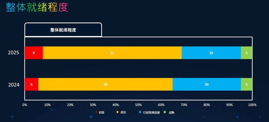 思科科技创新AI峰会成功举办 发布2025《网络安全就绪指数》建言数据安全插图2 《思科科技创新AI峰会成功举办 发布2025《网络安全就绪指数》建言数据安全》