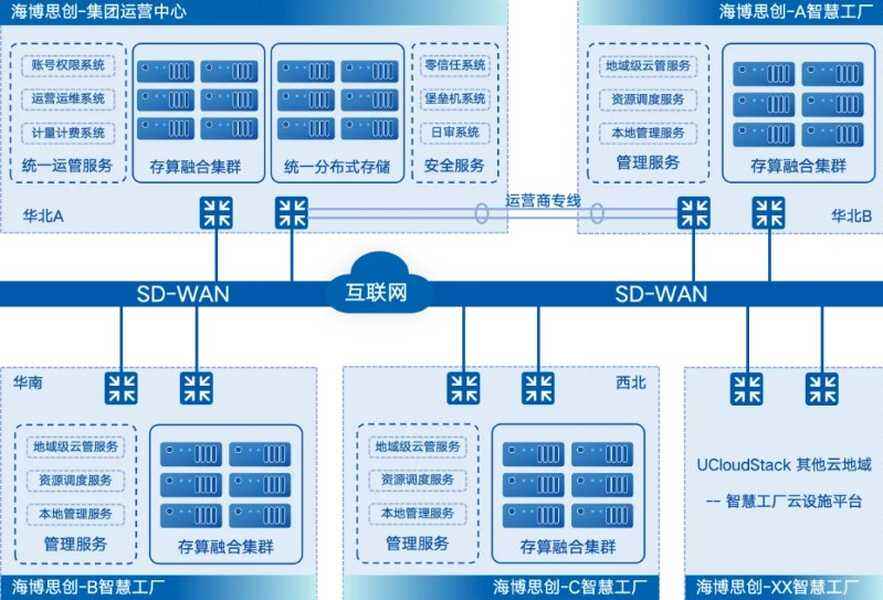2000+员工云上协同!优刻得打造集团“智慧大脑”插图1 《2000+员工云上协同!优刻得打造集团“智慧大脑”》