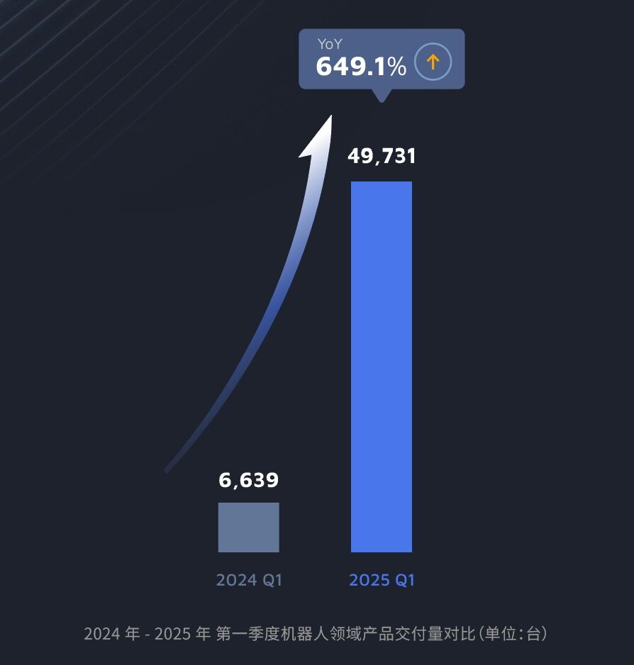 多领域全面开花,机器人领域交付量同比翻近8倍:禾赛2025首季同增近5成插图2 《多领域全面开花,机器人领域交付量同比翻近8倍:禾赛2025首季同增近5成》