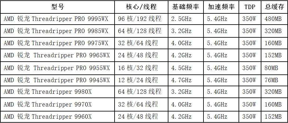 AMD在COMPUTEX 2025上发布全新Radeon显卡与锐龙Threadripper处理器插图2 《AMD在COMPUTEX 2025上发布全新Radeon显卡与锐龙Threadripper处理器》