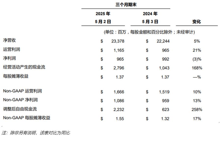 《戴尔科技集团2026第一财季营收为234亿美元，同比增长5%》