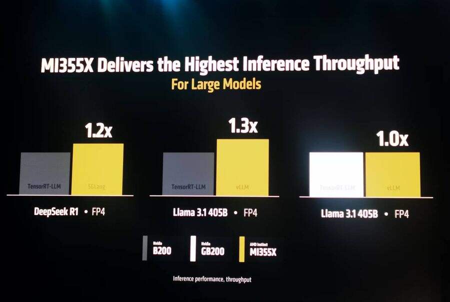 AMD Advancing AI 2025峰会成功召开:重磅发布新一代高性能GPU产品,ROCm 7带来前所未有的创新升级插图3 《AMD Advancing AI 2025峰会成功召开:重磅发布新一代高性能GPU产品,ROCm 7带来前所未有的创新升级》