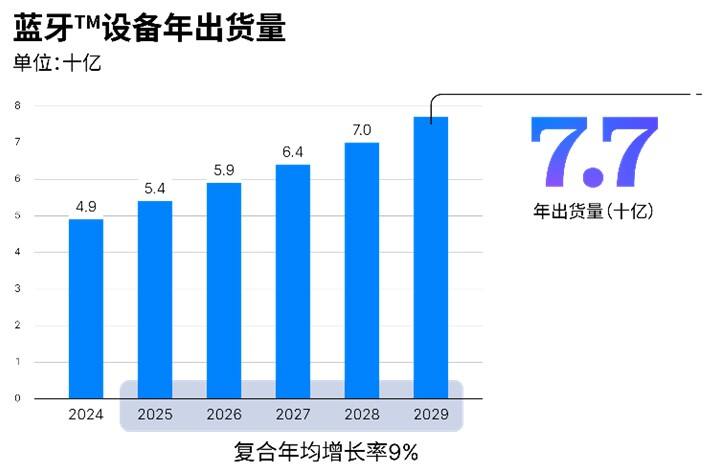 蓝牙技术联盟发布《2025年蓝牙市场最新资讯》插图 《蓝牙技术联盟发布《2025年蓝牙市场最新资讯》》