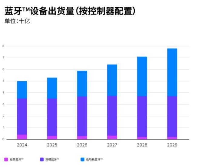 蓝牙技术联盟发布《2025年蓝牙市场最新资讯》插图1 《蓝牙技术联盟发布《2025年蓝牙市场最新资讯》》