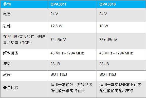 Qorvo推出高输出功率倍增器QPA3311和QPA3316,加速DOCSIS4.0向更智能高效演进插图 《Qorvo推出高输出功率倍增器QPA3311和QPA3316,加速DOCSIS4.0向更智能高效演进》