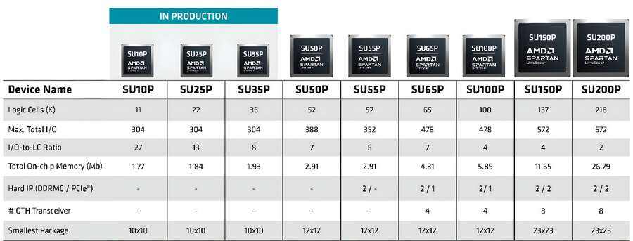 《AMD Spartan UltraScale+ FPGA 开始量产出货，高 I/O、低功耗及先进的安全功能，适用于成本敏感型边缘应用》
