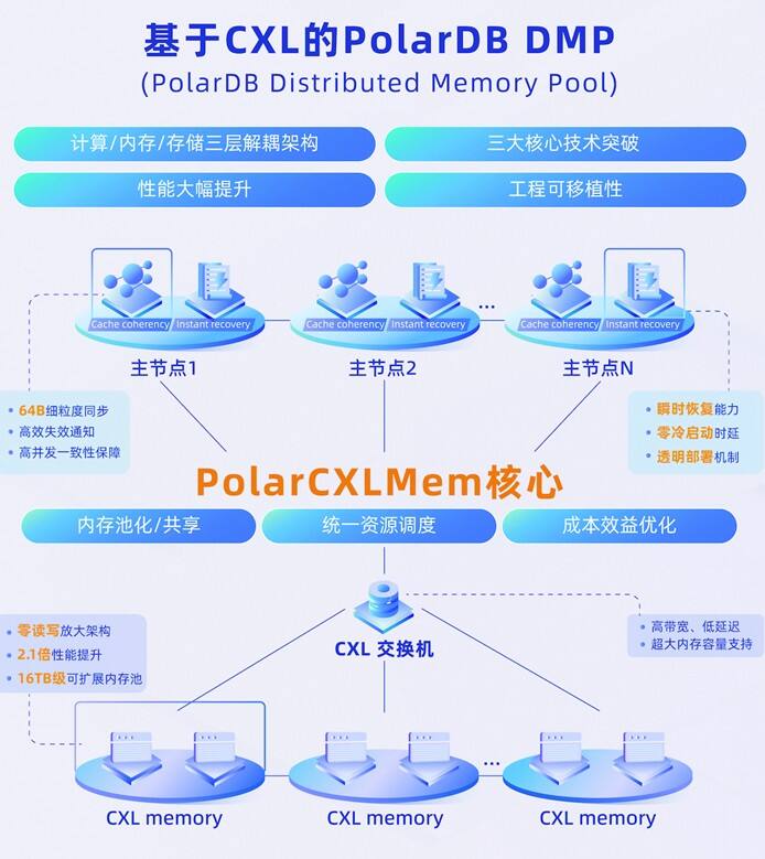 再获殊荣!阿里云PolarDB数据库蝉联SIGMOD最佳论文奖插图1 《再获殊荣!阿里云PolarDB数据库蝉联SIGMOD最佳论文奖》