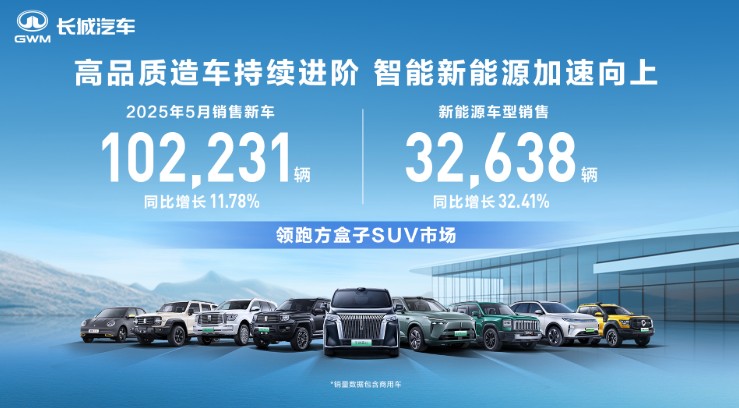 《稳居方盒子SUV销量第一 长城汽车5月方盒子车型销售4.37万辆 同比增长28.27%》