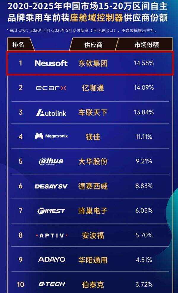 《市场份额第一！东软开启智能驾舱新纪元》