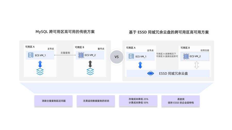 阿里云ESSD同城冗余云盘正式商业化,同城容灾成本可降低50%插图1 《阿里云ESSD同城冗余云盘正式商业化,同城容灾成本可降低50%》