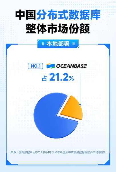 中国分布式数据库最新报告:OceanBase居本地部署市场两项第一插图 《中国分布式数据库最新报告:OceanBase居本地部署市场两项第一》
